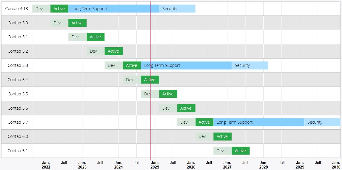 Releaseplan Contao CMS